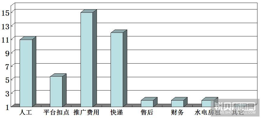 电商运营再现危机 营销成本直线上升