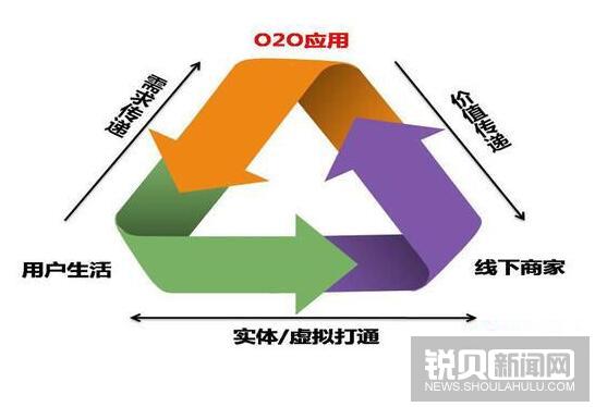 O2O 电商领域中的“太极拳”