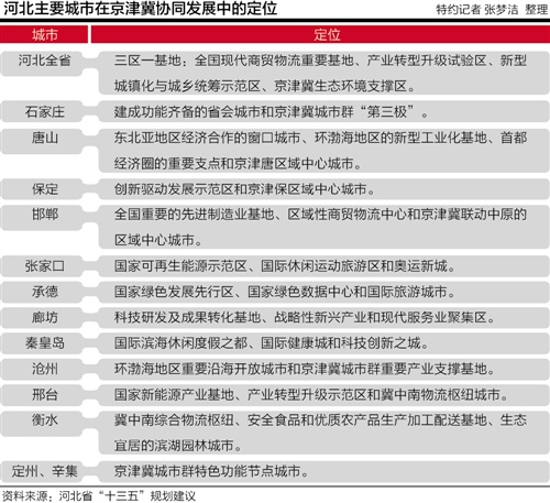 河北省地方“十三五”规划首个地方规划出炉