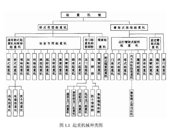 一张图读懂起重机械是怎么分种类的