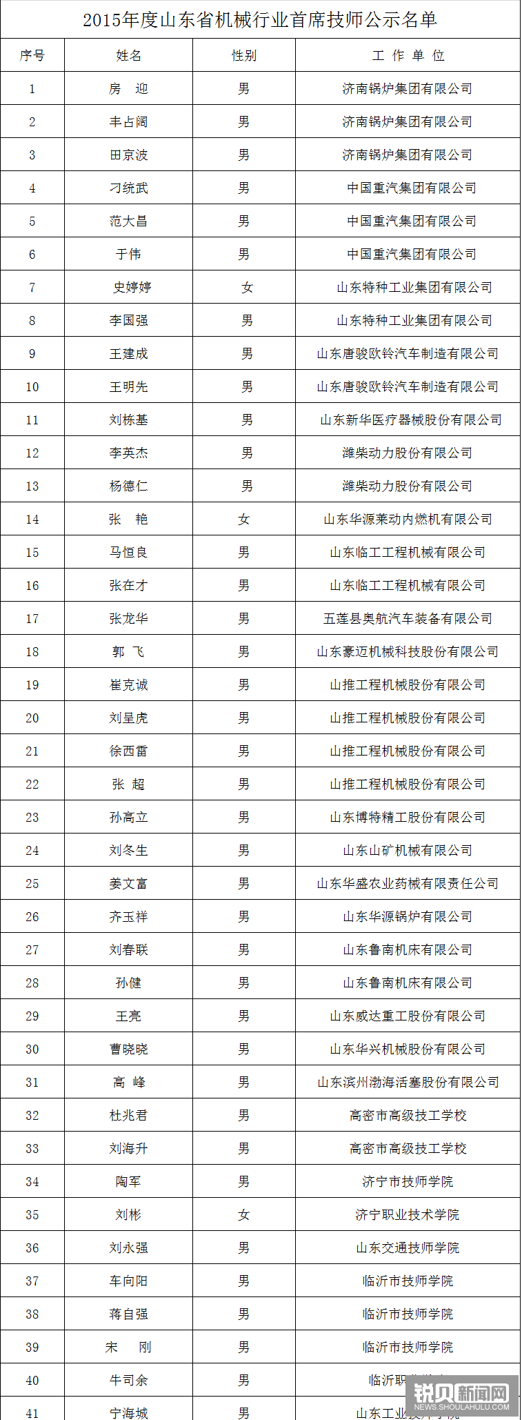 山东省机械行业选拨推荐出41名首席技师