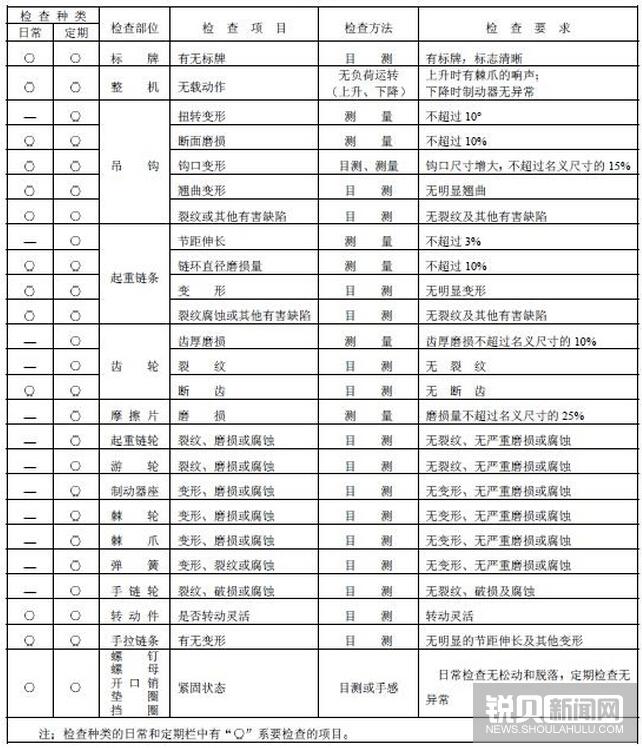 手拉葫芦安全操作前检查项目表