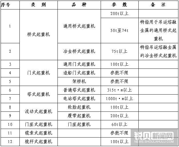 安装安全监控管理系统的大型起重机械目录表