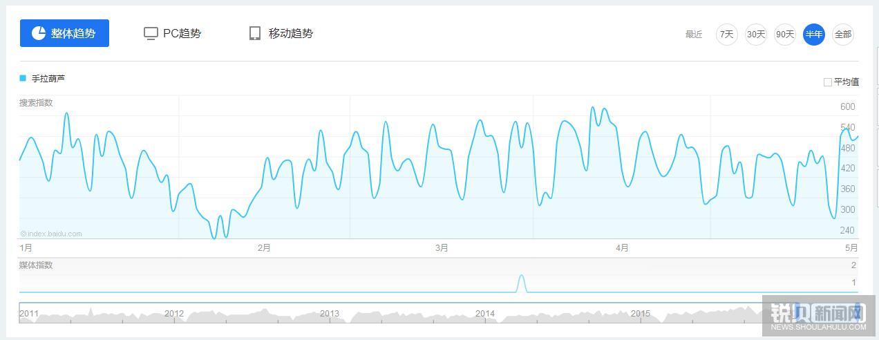 锐贝:2016年上半年手拉葫芦从业者搜索风向标