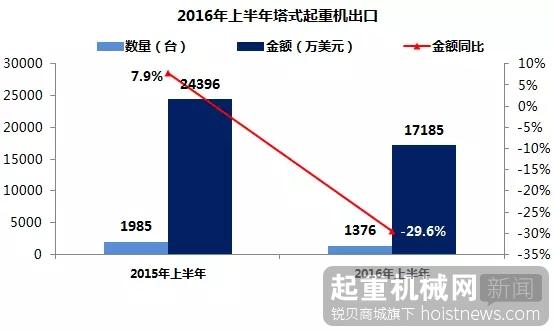 2016年上半年塔式起重机出口额同比下降29.6%