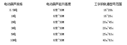 电动葫芦工字钢检查与轨道范围