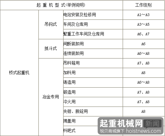 起重机械作业强度级别划分