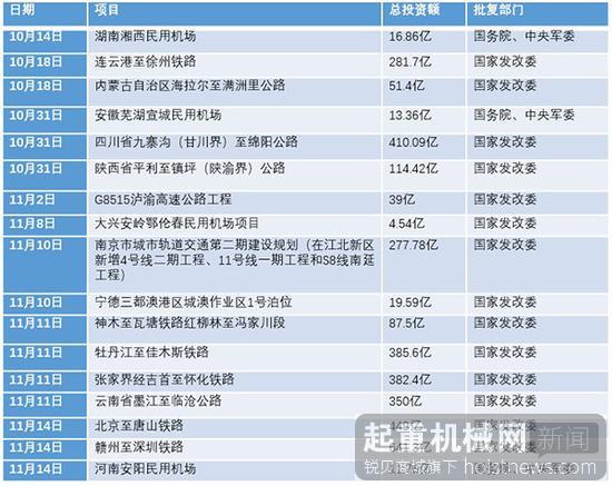 年末公路机场地铁港口基建投资3500亿