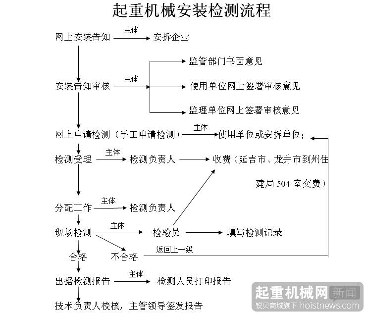 一张图读懂起重机械安装检测流程