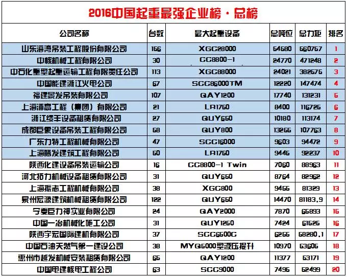 2016年CC70中国起重最强企业榜榜单公布