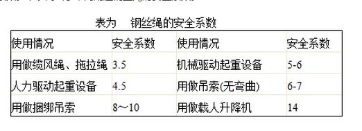 起重工不得不知道的起重钢丝绳的受力计算