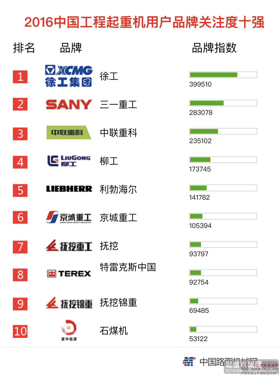 中国工程机械公布用户关注起重机械品牌度排行榜